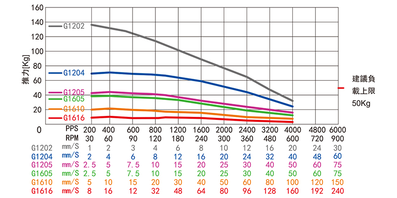 外驅(qū)式滾珠絲桿直線步進(jìn)電機(jī)-57H45MBG